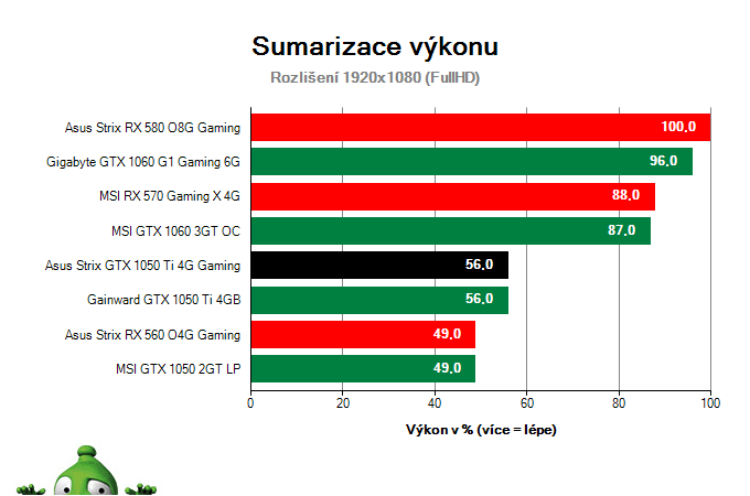 vykon 1k asus strix gtx 1050 ti 4g gaming procenta